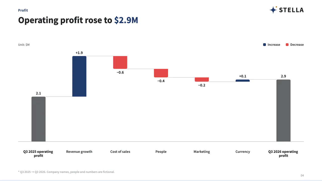 Example from Q3 2026 Business Review: Profit
